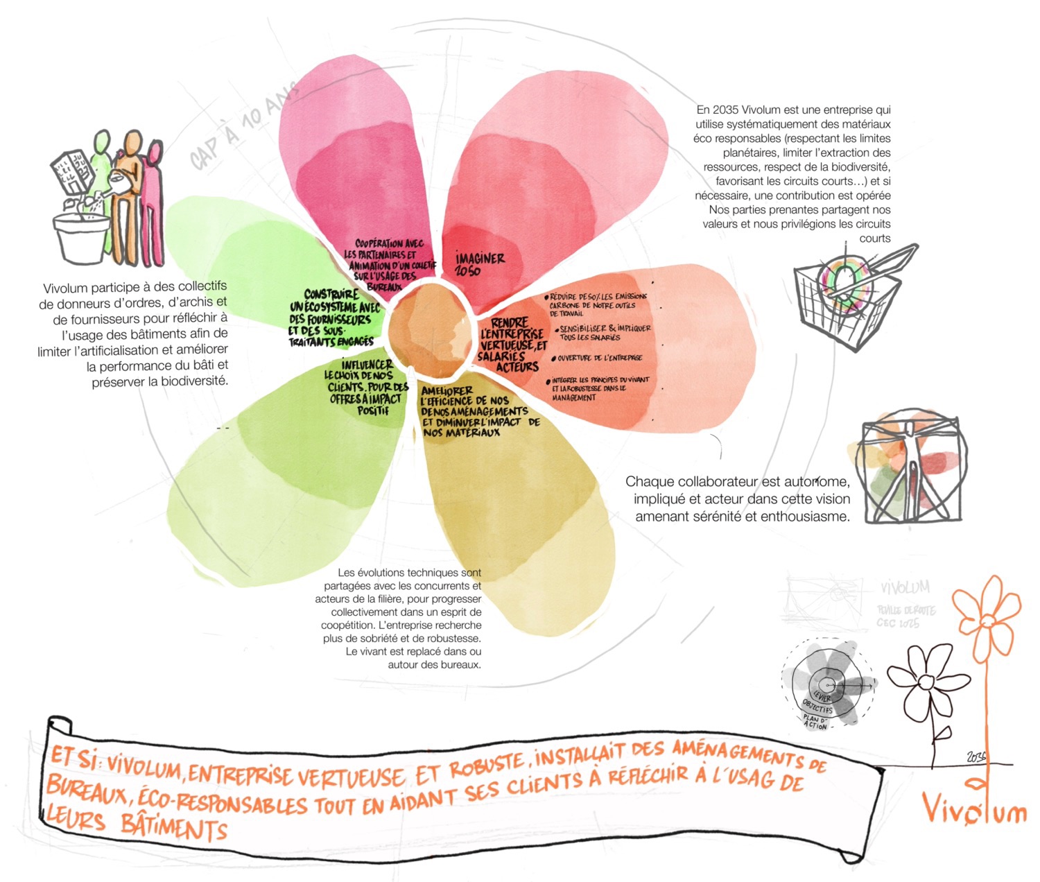 Convention des entreprises pour le climat - Vivolum engagée